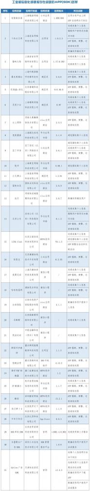 工信部通报31款侵害用户权益APP(图2) 工信部通报31款侵害用户权益APP(图2)