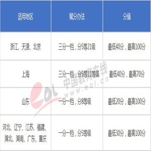 第三批八省市新高考选科如何选，详细说明看这里！