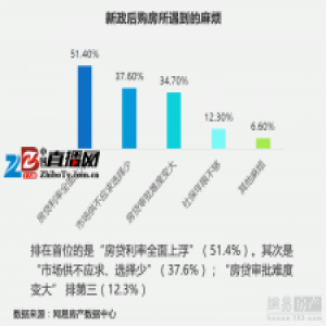 新政后43.6%刚需推迟或取消购房