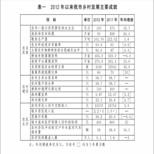 天津市乡村振兴战略规划（2018