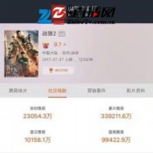 《战狼2》12天超越《美人鱼》登顶票房第一