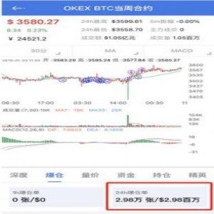 BTC短时大幅震荡 OKEx合约价格振幅大于火币