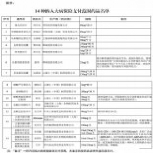 山东将瑞戈非尼等14种药品纳入大病保险支付范围