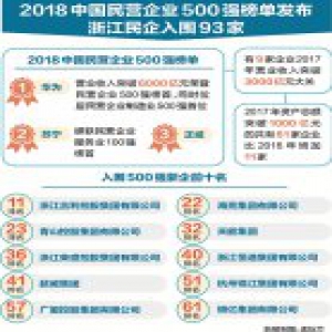 中国民企500强榜单发布 浙江20年蝉联全国第一