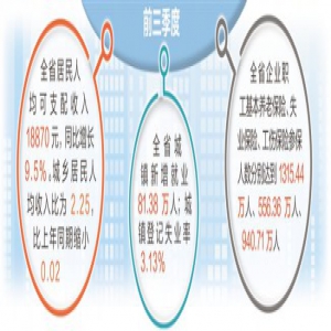 民生指标亮眼 发展更有温度 前三季度河北经济发展亮点分析