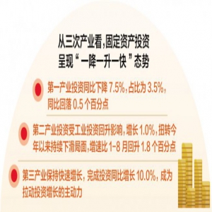 河北省前三季度固定资产投资同比增长5.2%