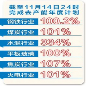 河北省六大行业完成去产能年度任务