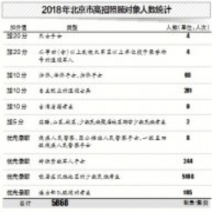 本市高考享受照顾考生五连降 今年跌破6000人次