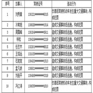 159人被终生禁驾！河北曝光四类严重交通违法名单