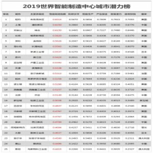 天津滨海新区：跻身世界智能制造中心潜力榜前十
