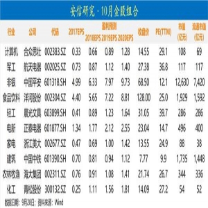 安信策略陈果：A股很可能是轮动式普涨 短期关注基建链