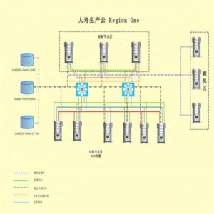 用OpenStack构建中国人寿数据中心生产云