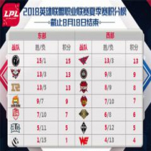 王思聪首发AD 各战队阵容揭晓