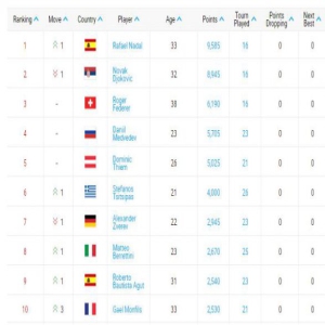 纳达尔世界第一！这是纳达尔时隔52周之后再次重回世界第一的宝座