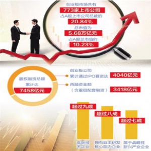 创业板 改进提升再出发