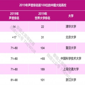 2019泰晤士世界大学声誉排名公布！6所中国大陆高校进入TOP100