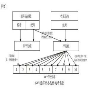 湖南省2019年招生考试问答：艺术类招生篇