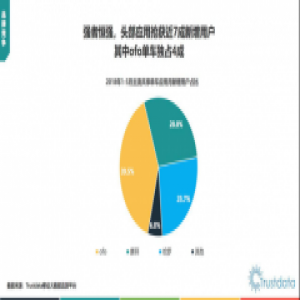 ofo没黄！五大权威机构数据显示ofo稳居行业第一