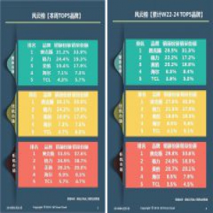 奥克斯618领跑三大支撑：年轻的激情、精致的产品、文化的魅力
