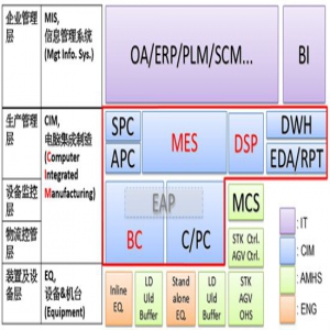 想打破IT自动化孤岛，实现智能制造？先学好计算机集成制造（CIM）