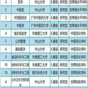 2016广东省大学一级学科排行榜，有你的学校和专业吗？