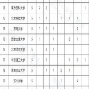 2016年度高等学校科学研究优秀成果奖公示公布，江南大学3项位列全国第35名