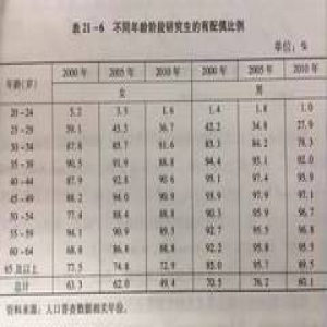 新思 ┊ 为什么女研究生更难找对象？