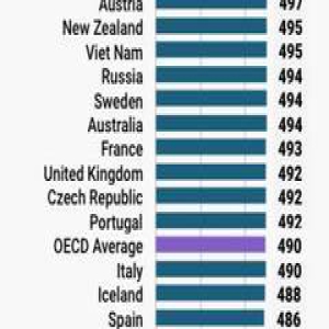 PISA测试结果揭晓，中国大幅倒退！教育公平，任重道远