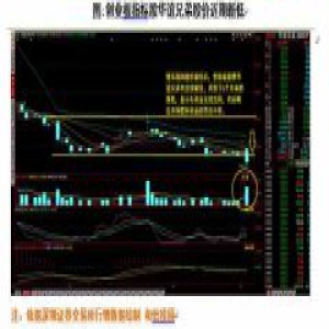 创指弱势引发市场震荡回落