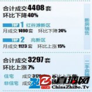 南昌限购限贷威力显现 11月商品房销量环比暴降四成