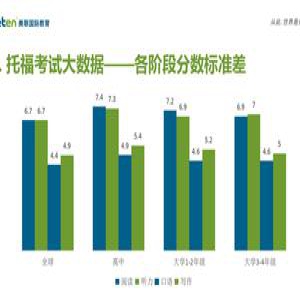 留学外语考试的这些差异你了解吗