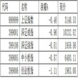 创业板刷新调整新低