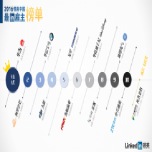 业界瞩目的企业典范 华为上榜2016领英中国最In雇主
