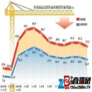 统计局：前11月房地产投资增速回落