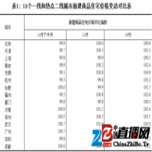 国家统计局：11月70城房价整体降温 热点城市降温趋势明显