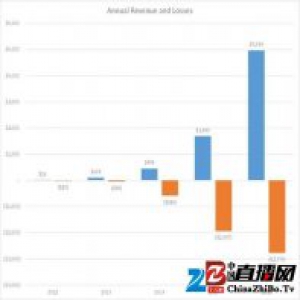 离开中国第一个季度，Uber 的增长和亏损都没有停