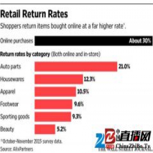 美国实体店发现，退货这事也能成为再赚一笔的商机