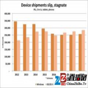 咨询机构预估，今年 Windows 系统设备出货量会被苹果超过