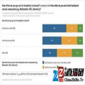 早午餐更热门了，爱吃它的都是些什么人？