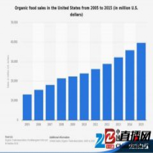 总算做了一件好事，美国农业部改进了有机食品认证