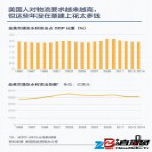 美国公路状况太糟，快递公司跑出来吐槽把“利润”都颠没了 | 好奇心小数据