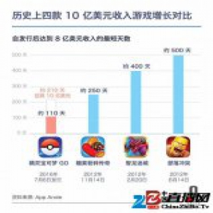 Pokémon Go 7 个月赚 10 亿美元，都是哪些手机游戏最赚钱，它们又能活多久？ | 好奇心小数据