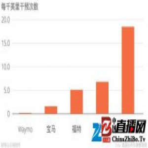 加州车管所发布了无人车测试对比，Google 还是最自动的