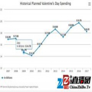 今年情人节，美国人花的钱没那么多
