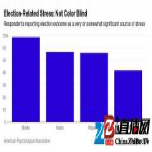 大选结束后，美国人的焦虑指数达到了 10 年以来的最高水平