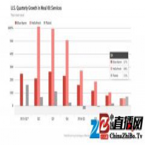 美国最大的半成品食材配送服务，用户增长也开始急剧下降