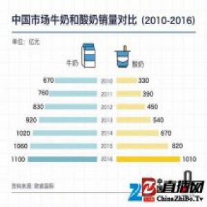 有家调研机构说中国新富阶层更爱吃酸奶……没错，是酸奶｜好奇心小数据