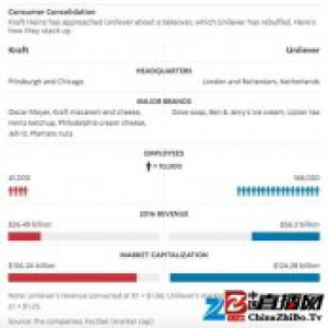 卡夫亨氏想 1430 亿美元收购联合利华，但因价格太低被拒绝了