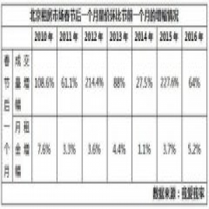 租房市场迎旺季 “找房难 成本高”成最大痛点