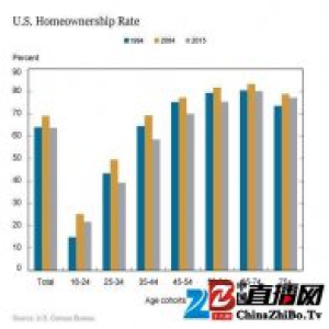 美国房屋拥有率创历史新低 人们为什么都不买房了？